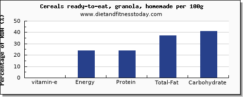 vitamin e and nutrition facts in granola per 100g